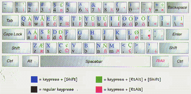 How to write german accents on keyboard